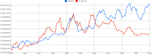 Google Ngram Example